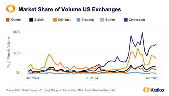 Kaiko報告：Coinbase迎來兩年來最高交易量解讀