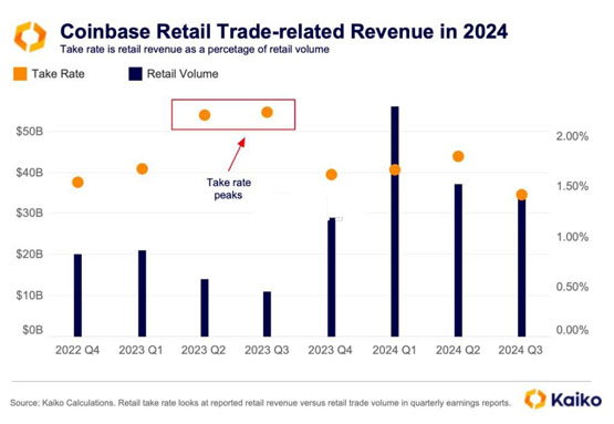 Kaiko報告：Coinbase迎來兩年來最高交易量！幣安穩坐USDC交易市場龍頭
