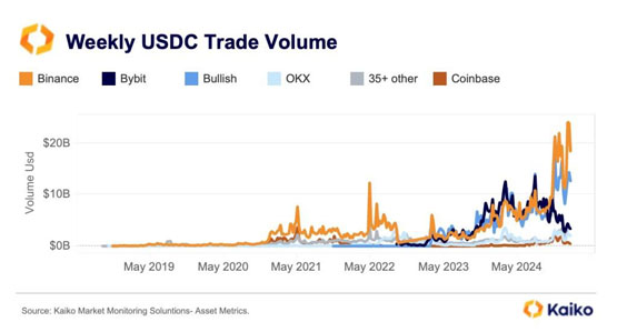 Kaiko報告：Coinbase迎來兩年來最高交易量！幣安穩坐USDC交易市場龍頭