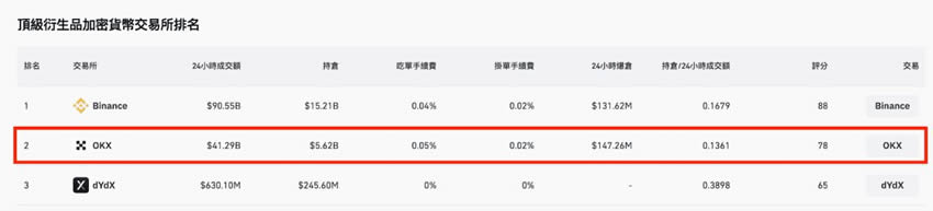 2025年全球虚拟货币交易所排名：手续费、安全性、流动性