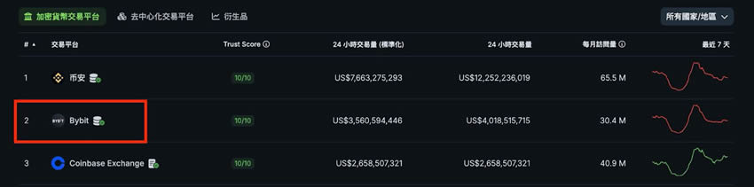 Bybit交易所账号申请：KYC身份认证、绑定2FA验证、入金教学