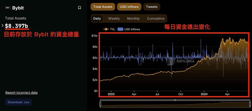 Bybit交易所账号申请：KYC身份认证、绑定2FA验证、入金教学
