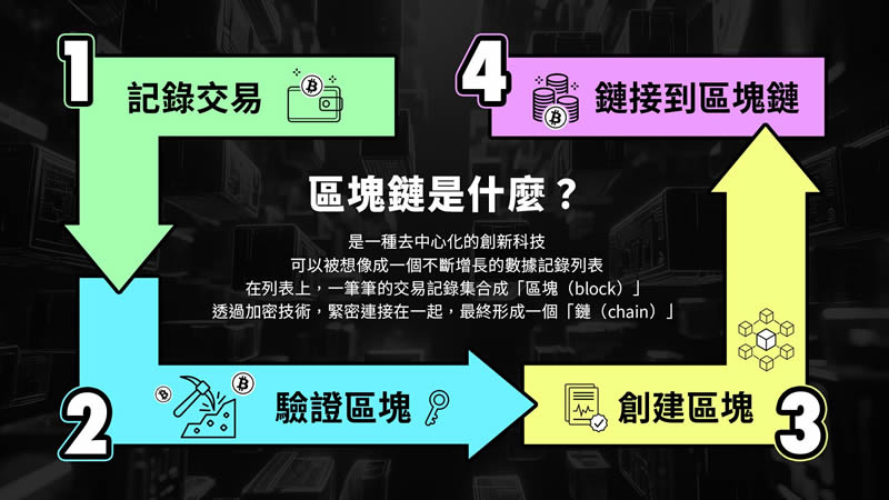 區塊鏈是什麼？完整解析區塊鏈運作原理與未來應用場景