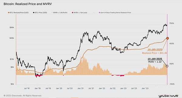 BTC進入修正階段瞭嗎？近期前景如何？