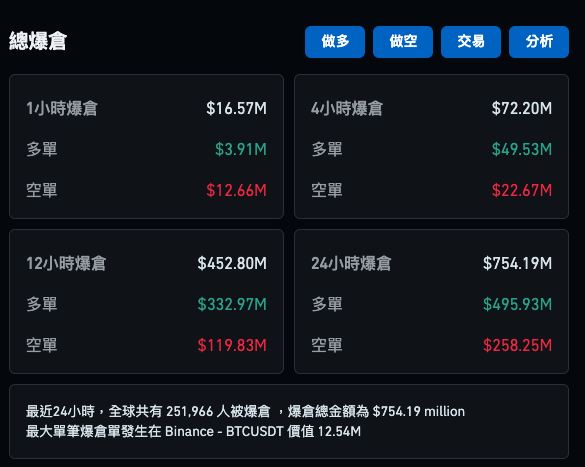 全球25萬人爆倉！川普上任比特幣大跌，分析師揭比特幣關鍵支撐位