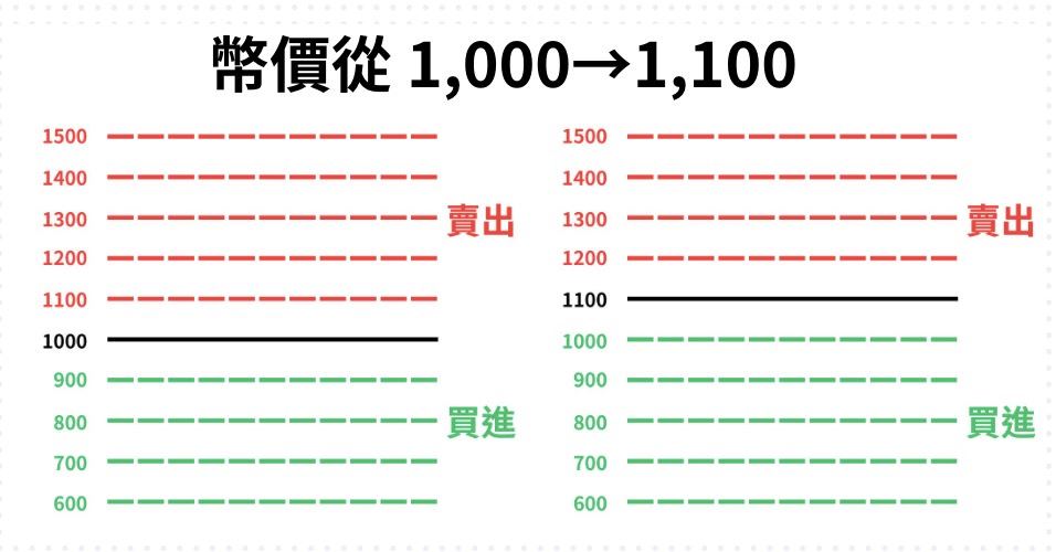 币安网格交易是什么？币安网格现货、合约交易实战教学