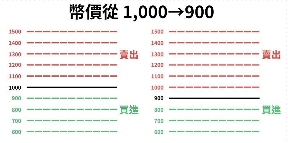 币安网格交易是什么？币安网格现货、合约交易实战教学