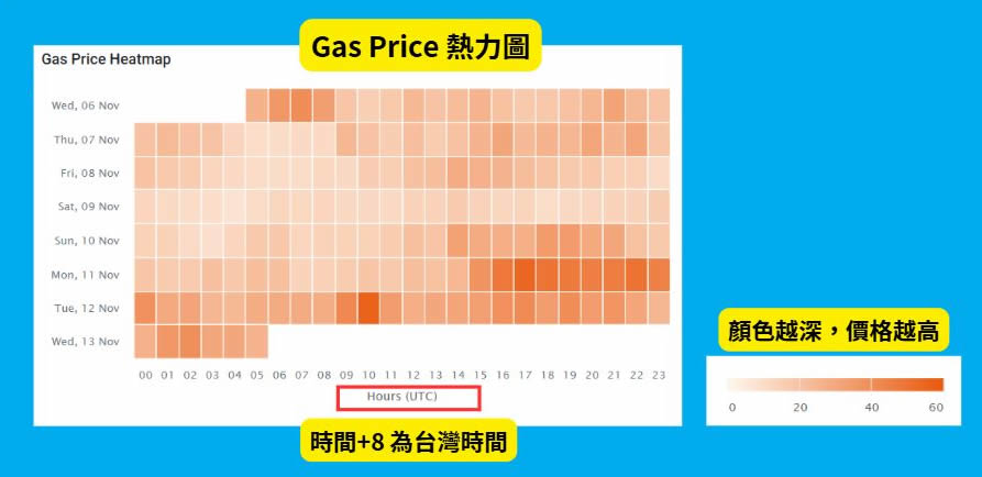 Gas Fee是什麼？怎麼節省Gas Fee？如何計算Gas Fee？