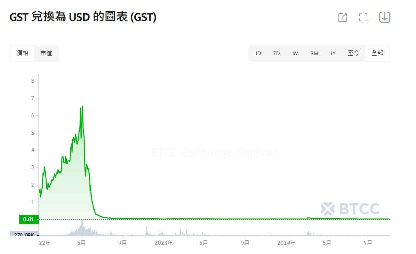 GST幣是什麼？如何在STEPN中賺取GST幣？2024-2050年GST價格預測