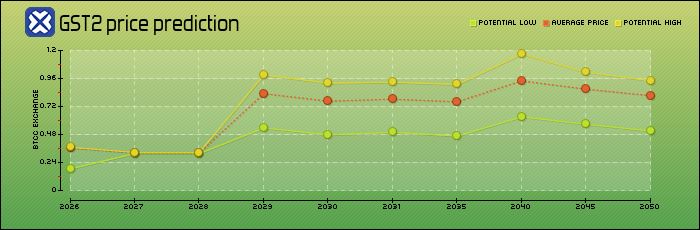 GST幣是什麼？如何在STEPN中賺取GST幣？2024-2050年GST價格預測