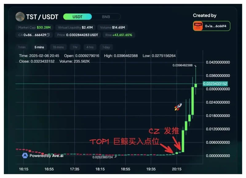 Test(TST)幣是什麼？和幣安有關嗎？TST幣未來如何？