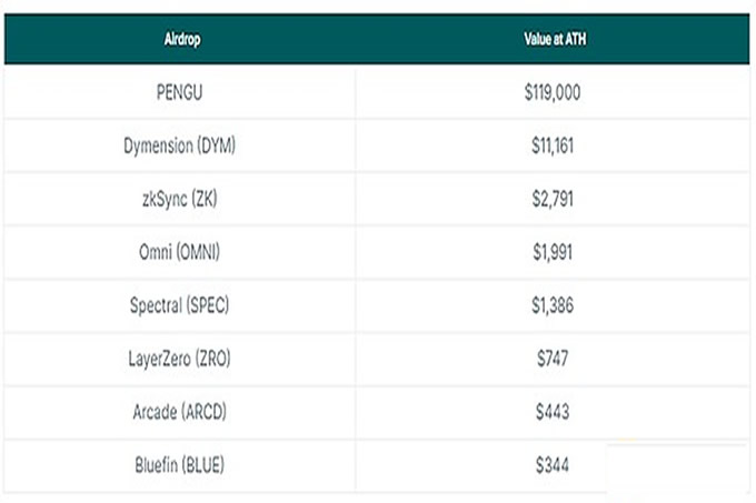 Coingecko：胖企鵝持有者通過空投賺瞭多少錢？
