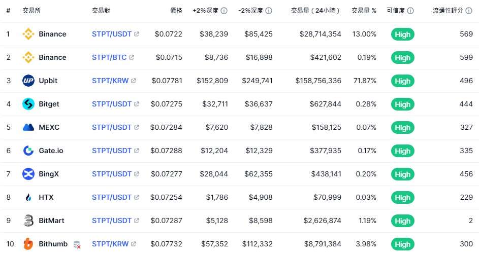 STP(STPT/AWE)幣是什麼？未來如何？STPT/AWE價格分析及預測