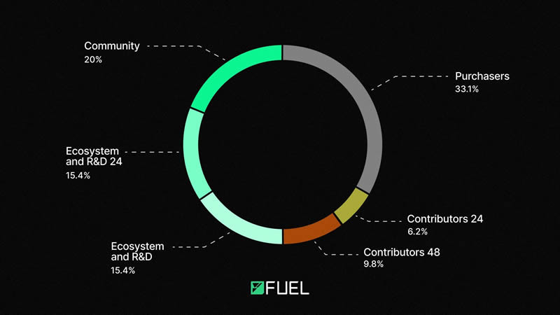 什麼是FUEL代幣？Fuel Network如何在以太坊模塊化L2生態中創新?