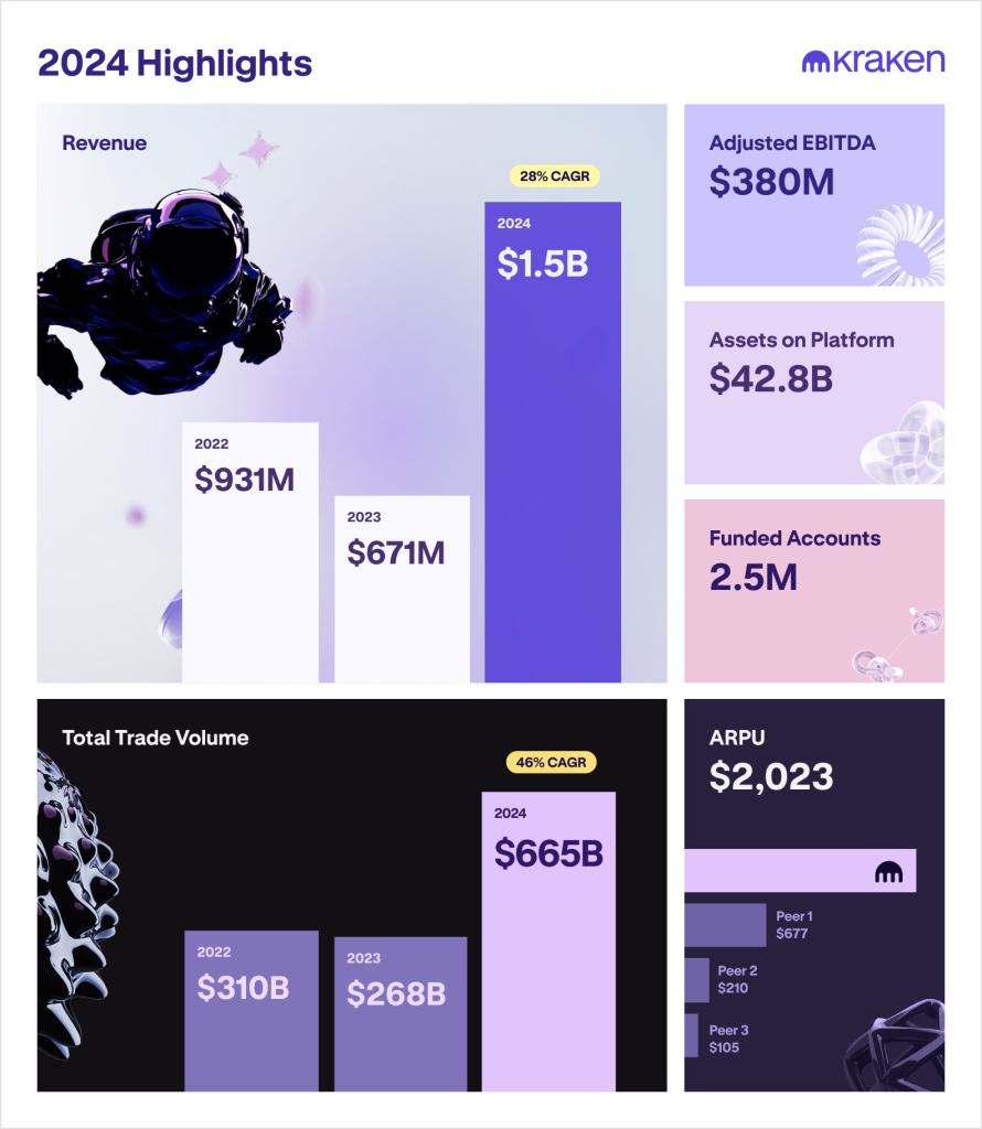 Kraken 2024年報告稱其收入為 1.5 億美元，交易量達到 665 億美元