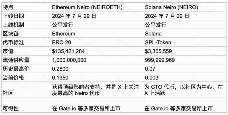 NEIROETH幣是什麼？能成萬倍幣嗎？