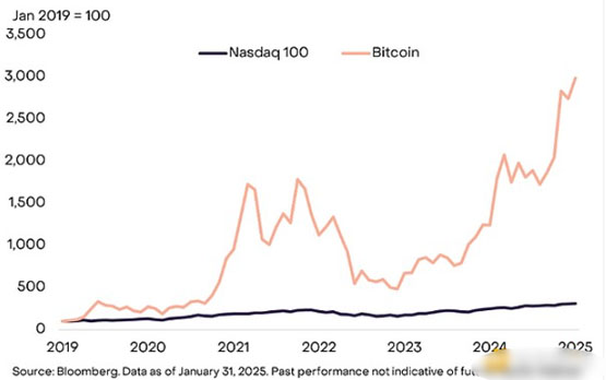 Grayscale：BTC可取代部分納斯達克100指數投資解讀