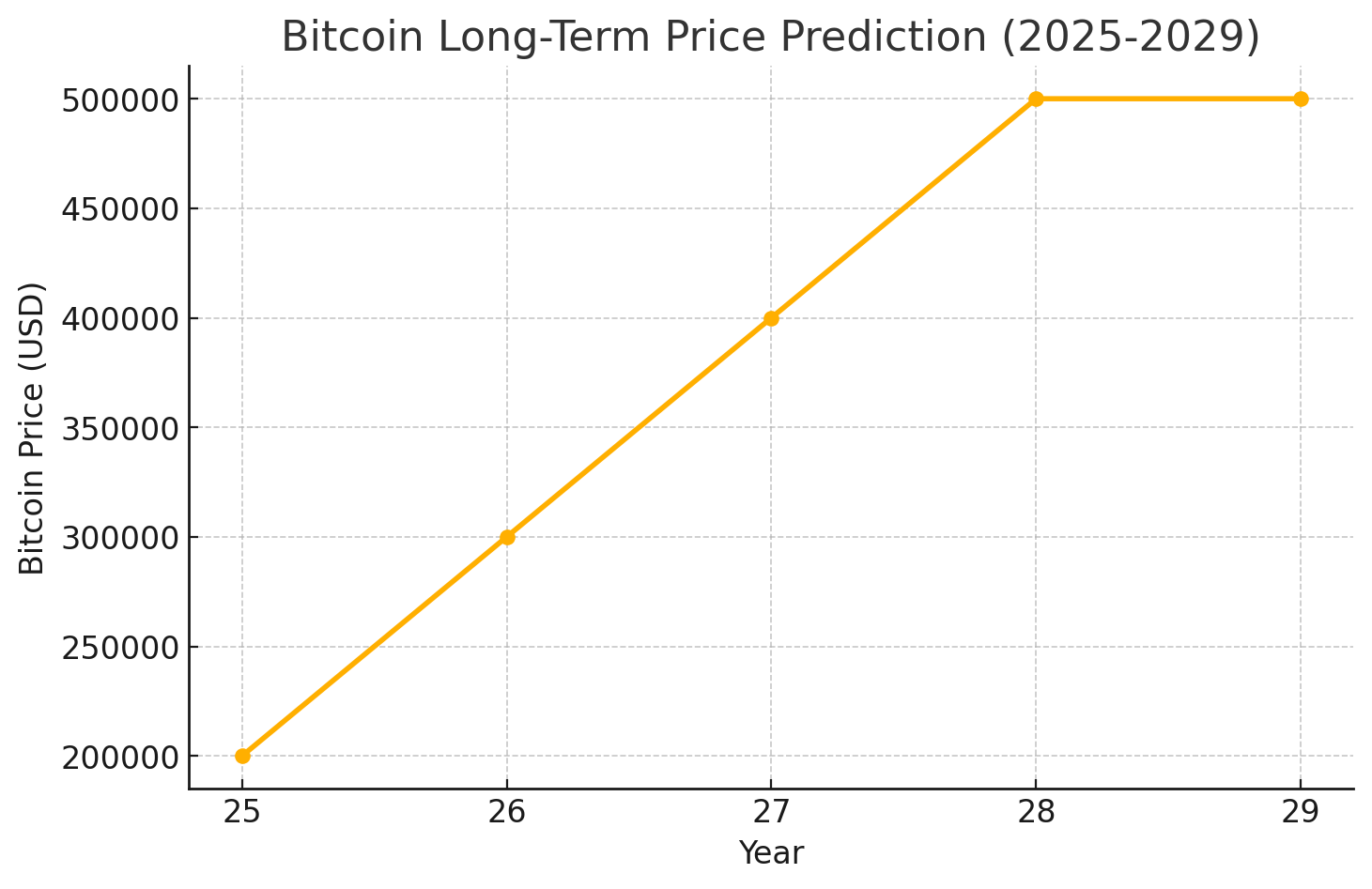 比特幣未來價格分析：在2025年底前達到20萬美元