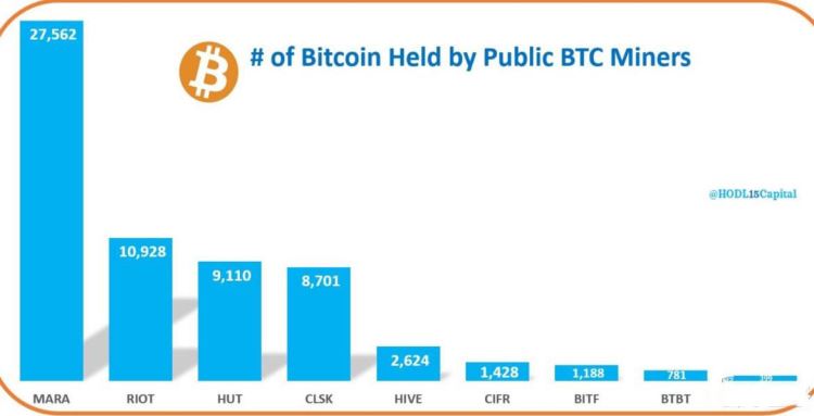 比特幣礦企持幣量多少？比特幣礦企持幣量介紹