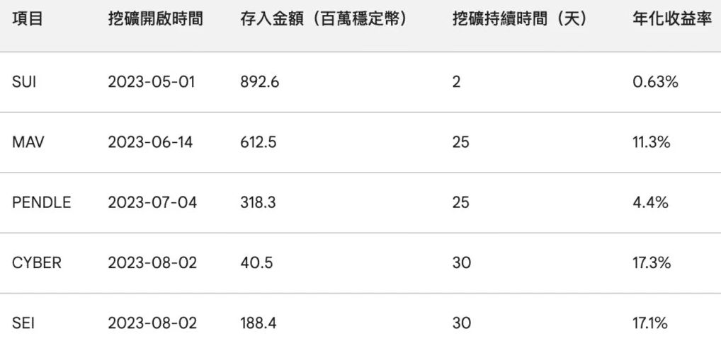 币安Launchpool是什么？报酬高吗？如何参与新币挖矿？