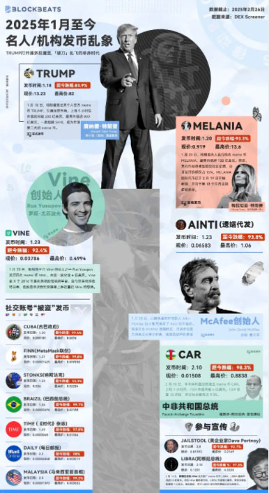 名人幣收割記錄：60 天 15 個代幣 跌幅幾乎均超 90%解讀
