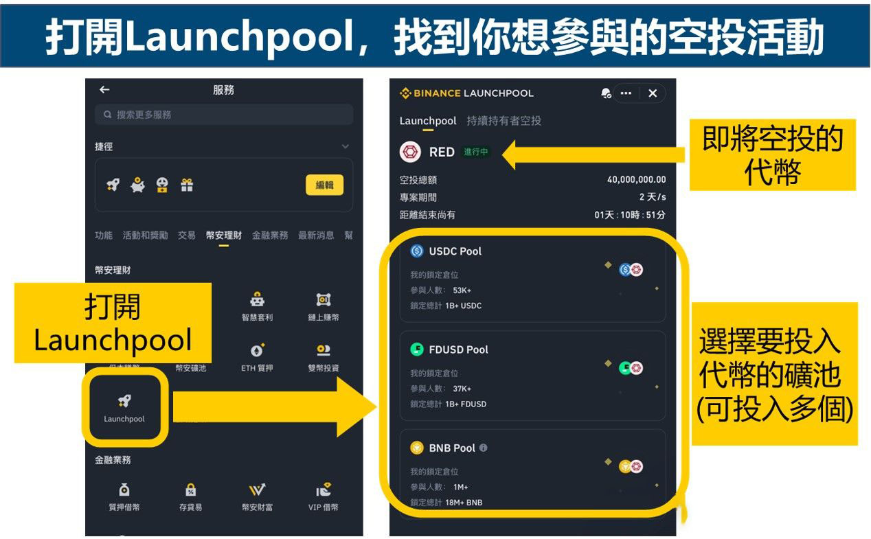 第二步：完成KYC以後，在幣安中找到Launchpool的頁面，鎖倉投入指定代幣，就能參加活動