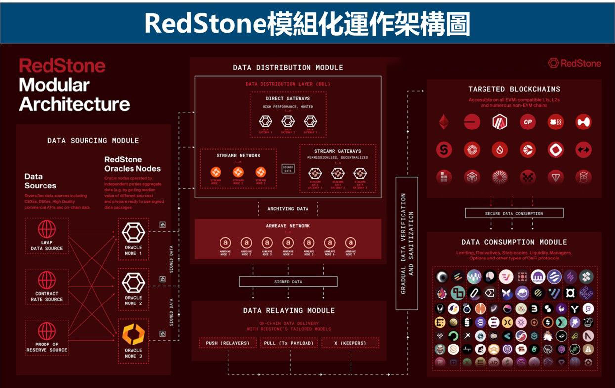 RedStone模組化運作架構圖