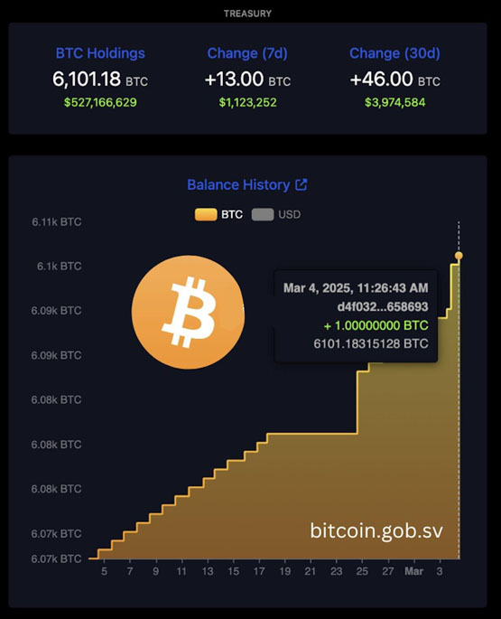 無視IMF貸款禁令！薩爾瓦多總統佈克爾：無論壓力如何 將繼續購買比特幣