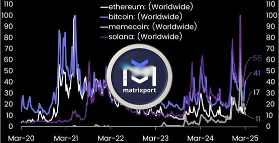 Matrixport：比特幣與Solana關註度上升！以太坊和Meme仍低迷