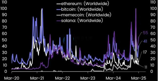 Matrixport：比特幣與Solana關註度上升！以太坊和Meme仍低迷
