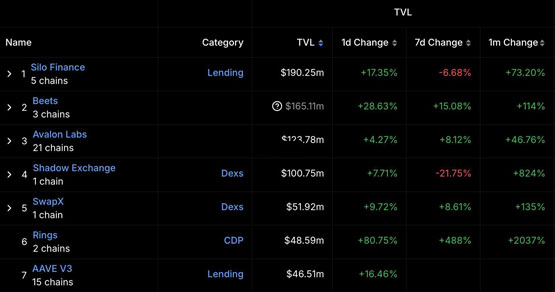 Sonic生態協議Rings ProtocolTVL單周飆五倍！BTC、ETH、USDT流動性挖礦攻略