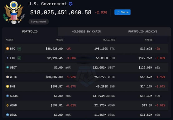 美國儲備最多隻有9萬比特幣 要還Bitfinex受害者！Coinbase：G20國傢會跟上