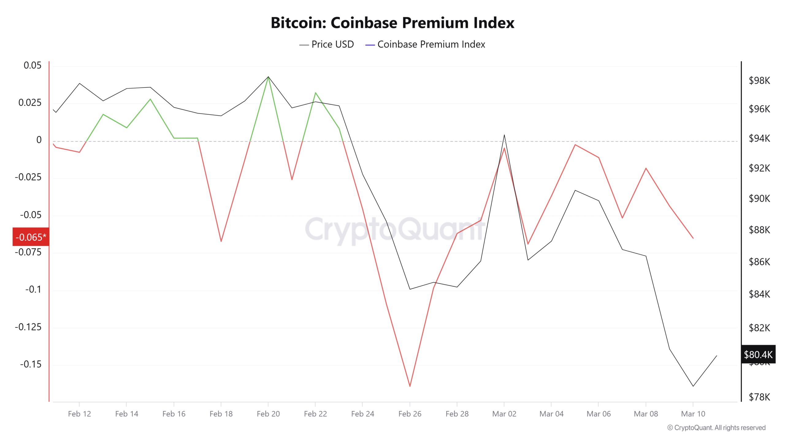 比特幣杠桿率下降：BTC的下一步是什麼?