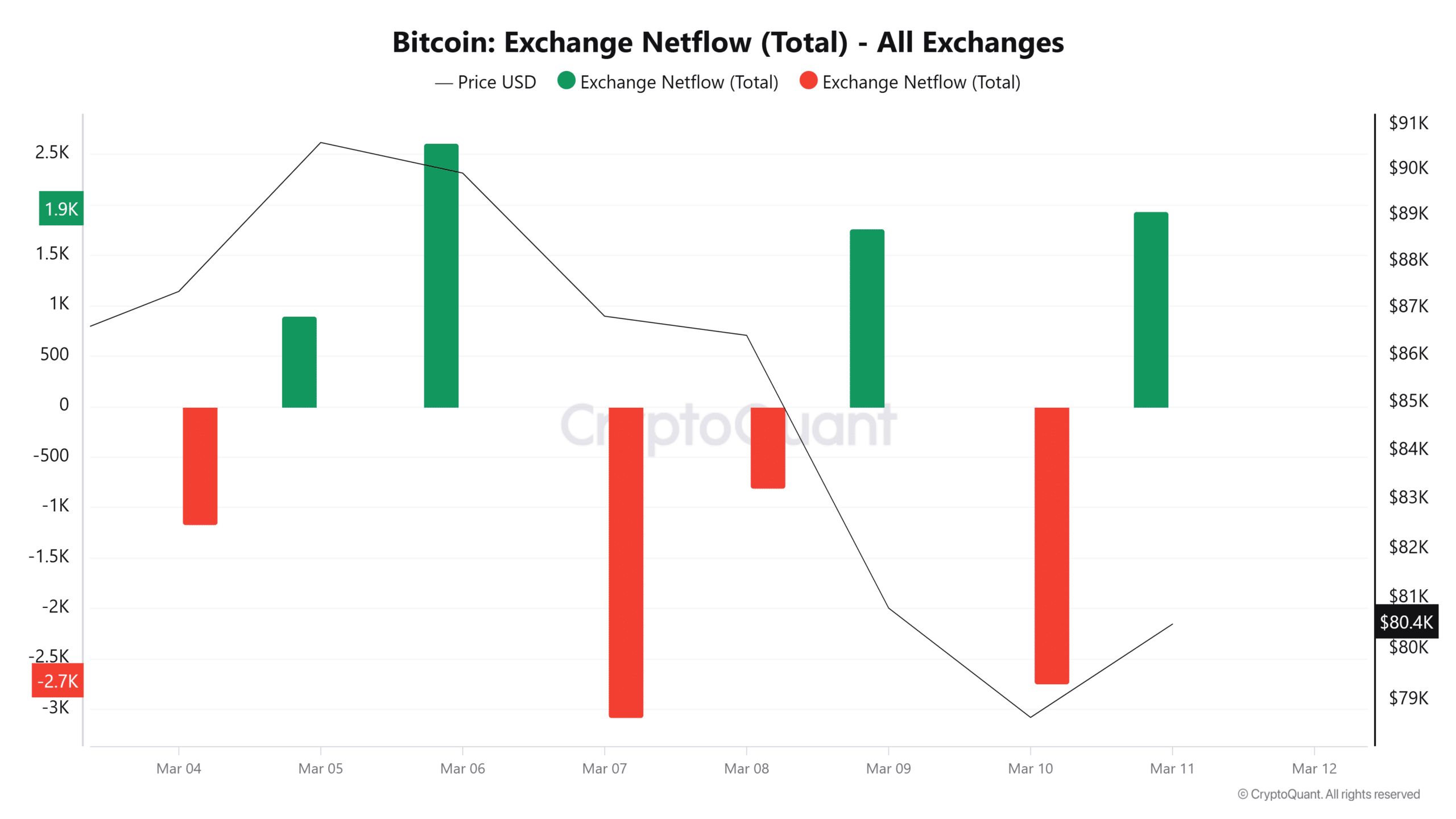 比特幣杠桿率下降：BTC的下一步是什麼?