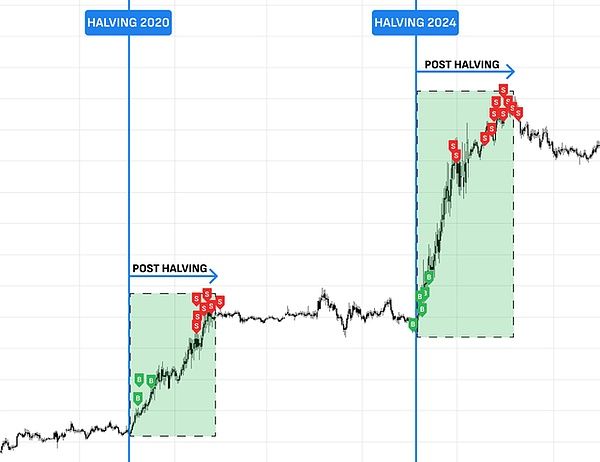 BTC該抄底瞭？4跡象暗示已觸底，短期有望暴漲