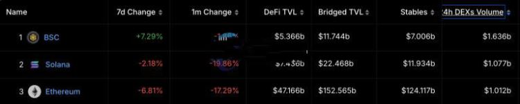 MyShell推出Shell Launchpad！BNB Chain交易量超越Solana