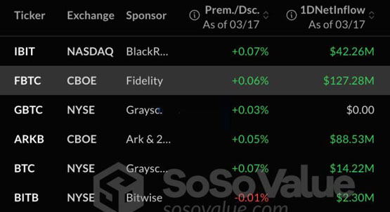 比特幣現貨ETF單日凈流入量來到2.74億美元！富達FBTC最亮眼 機構需求升溫