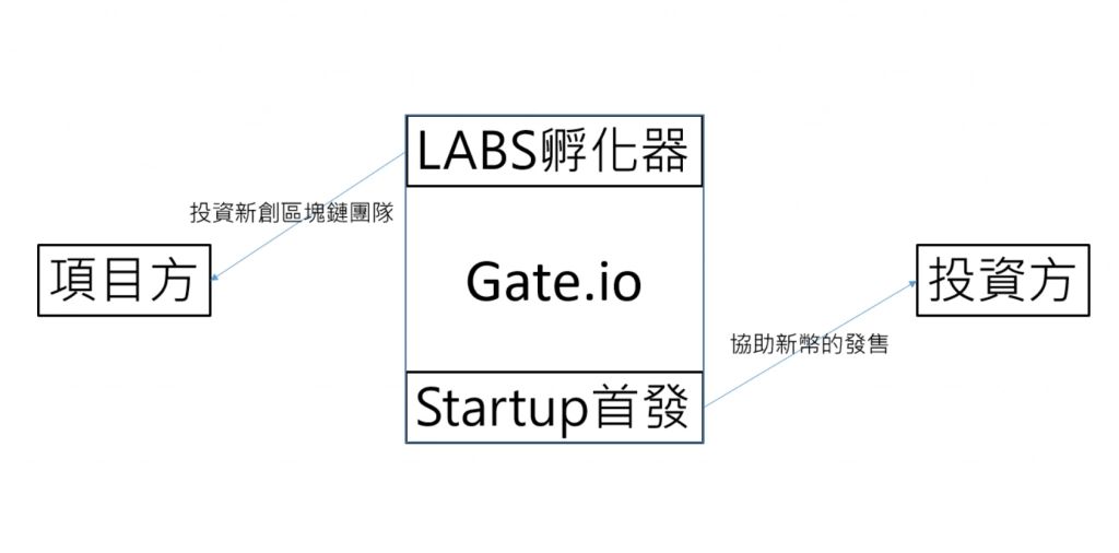 Gate.io LABS孵化器和Startup首发空投币领取教学