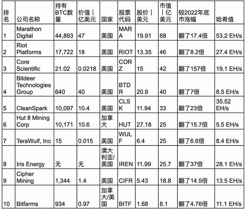 比特幣前十大礦企有哪些？排名前10的比特幣礦業公司詳解