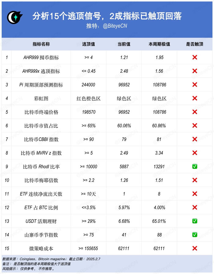 15個常用的幣圈逃頂指標技術分析