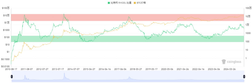 15個常用的幣圈逃頂指標技術分析