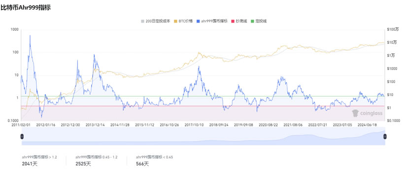 15個常用的幣圈逃頂指標技術分析