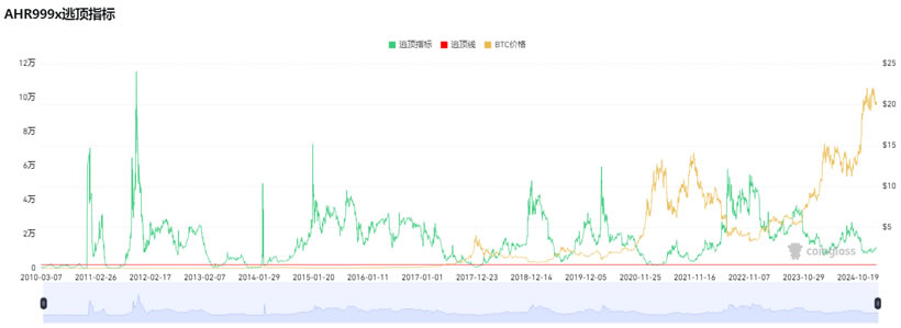 15個常用的幣圈逃頂指標技術分析