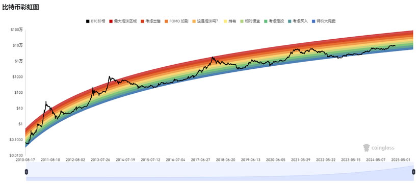 15個常用的幣圈逃頂指標技術分析