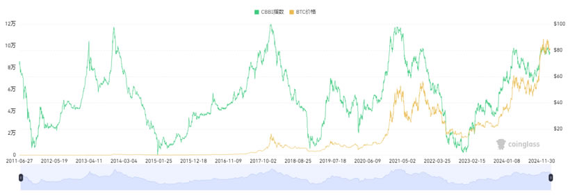 15個常用的幣圈逃頂指標技術分析
