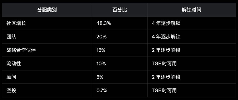 幣安新上項目RedStone(RED)幣解讀和價格預測評估