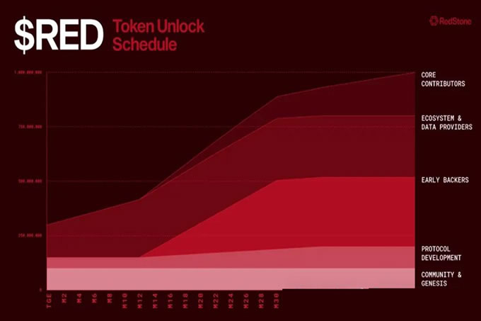 64期launchpool 模塊化預言機 : RED項目分析&合理幣價預估