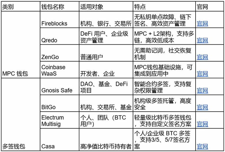 MPC錢包和多簽錢包的區別、使用建議及風險提示