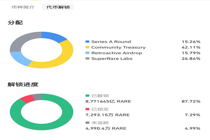 Rare代幣3天暴漲160%，登頂幣安漲幅榜！一文速覽逆勢狂飆的NFT藝術平臺SuperRare