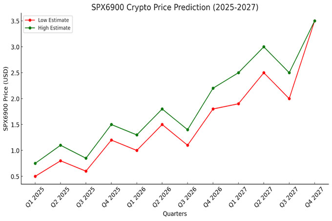 SPX6900 （SPX） 2025 年、2027 年、2028 年價格預測 ：SPX 值得購買嗎？